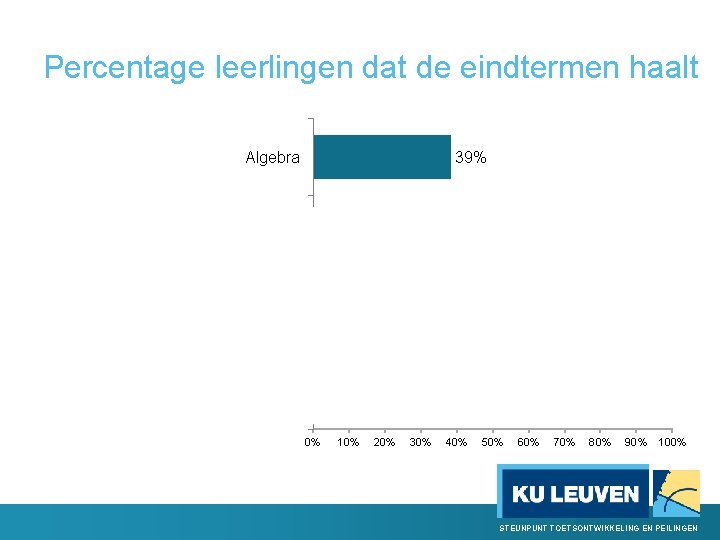 Percentage leerlingen dat de eindtermen haalt Algebra 39% Analyse 33% Ruimtemeetkunde 48% Statistiek, kansrekening