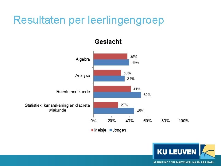 Resultaten per leerlingengroep STEUNPUNT TOETSONTWIKKELING EN PEILINGEN 