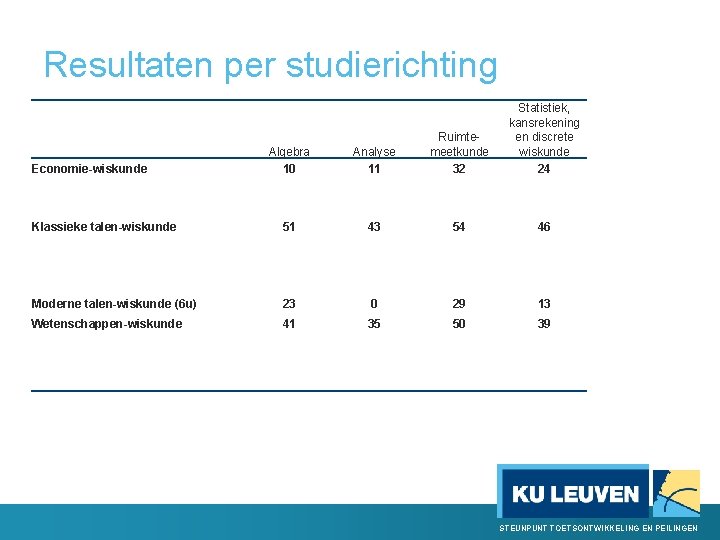 Resultaten per studierichting Algebra 10 Analyse 11 Ruimtemeetkunde 32 Statistiek, kansrekening en discrete wiskunde