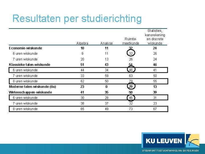 Resultaten per studierichting Economie-wiskunde Algebra 10 Analyse 11 Ruimtemeetkunde 32 Statistiek, kansrekening en discrete