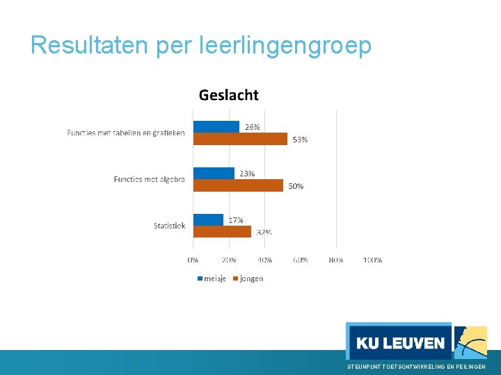 Resultaten per leerlingengroep STEUNPUNT TOETSONTWIKKELING EN PEILINGEN 