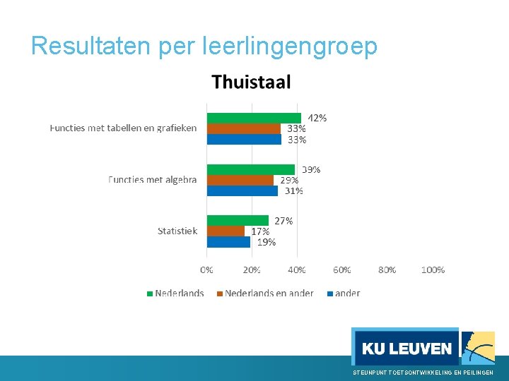 Resultaten per leerlingengroep STEUNPUNT TOETSONTWIKKELING EN PEILINGEN 