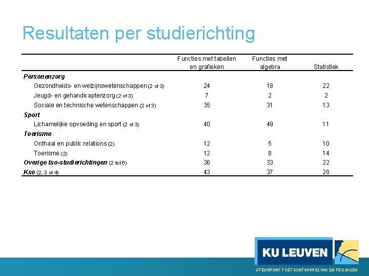 Resultaten per studierichting Functies met tabellen en grafieken Functies met algebra Statistiek Gezondheids- en