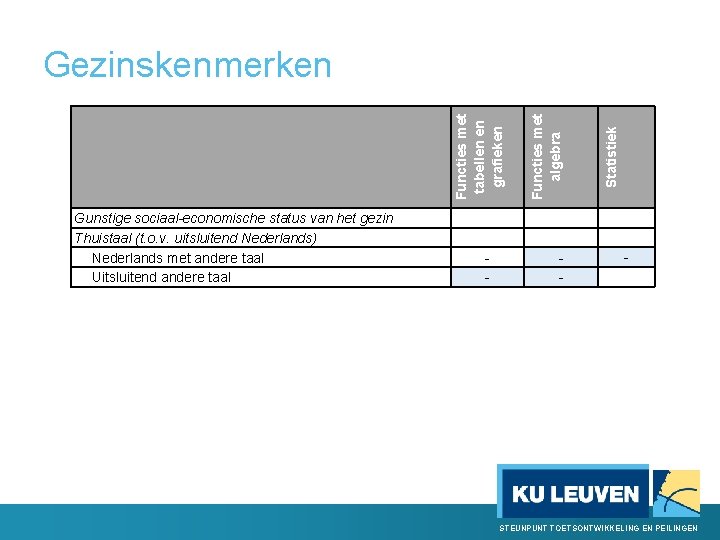 Gunstige sociaal-economische status van het gezin Thuistaal (t. o. v. uitsluitend Nederlands) Nederlands met