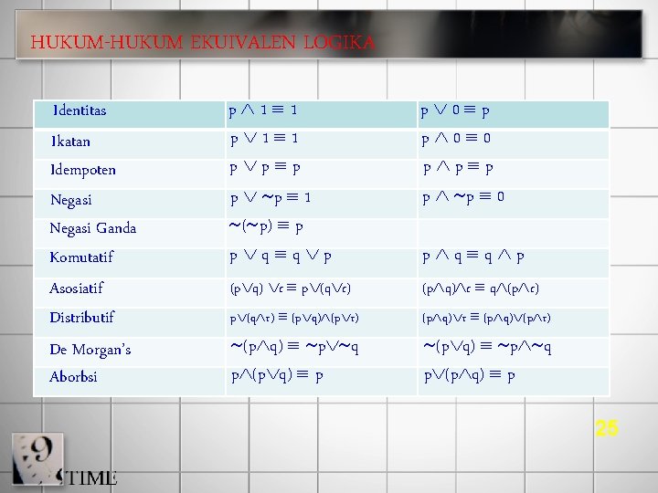HUKUM-HUKUM EKUIVALEN LOGIKA Identitas Ikatan Idempoten Negasi Ganda Komutatif Asosiatif Distributif De Morgan’s Aborbsi
