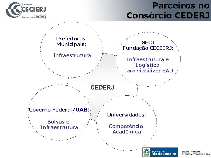 Parceiros no Consórcio CEDERJ Prefeituras Municipais: SECT Fundação CECIERJ: infraestrutura Infraestrutura e Logística para