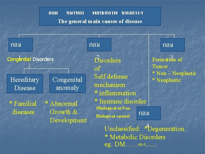 กลม ทมาของ พยาธสภาพ ชนดตางฯ The general main causes of disease กลม 1 Disorders Congenital