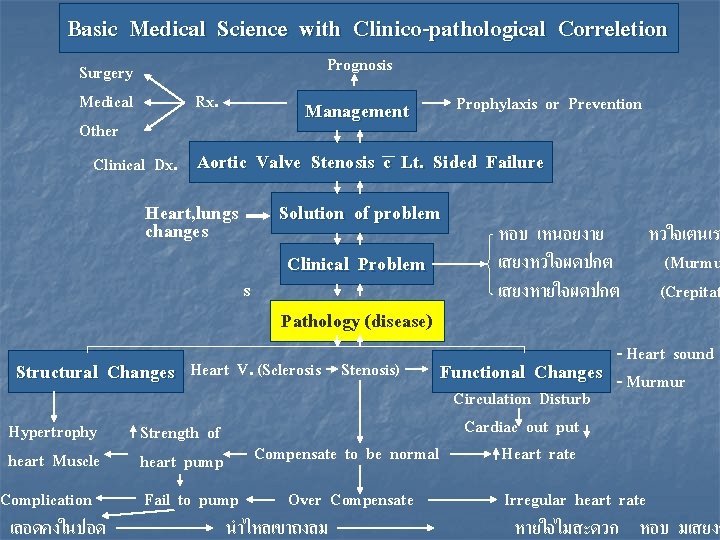 Basic Medical Science with Clinico-pathological Correletion Prognosis Surgery Medical Rx. Prophylaxis or Prevention Management