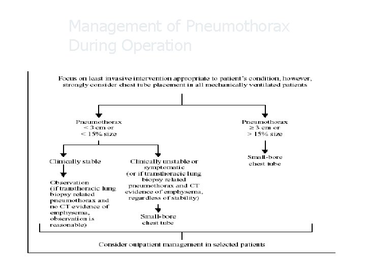 Management of Pneumothorax During Operation Respiratory 2004; 9: 157 -164 