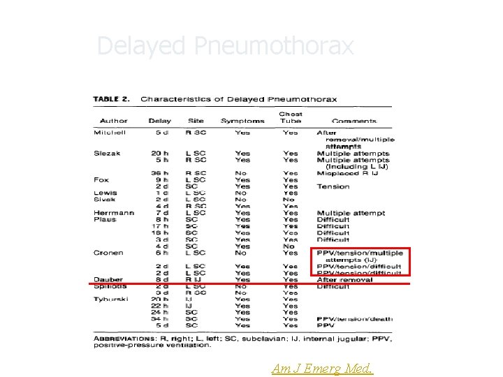 Delayed Pneumothorax Am J Emerg Med. 1995 Sep; 13(5): 532 -5 