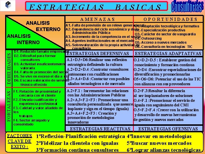 ESTRATEGIAS FORTALEZAS DEBILIDADES ANALISIS EXTERNO ANALISIS INTERNO BASICAS AMENAZAS OPORTUNIDADES A 1. -Falta de