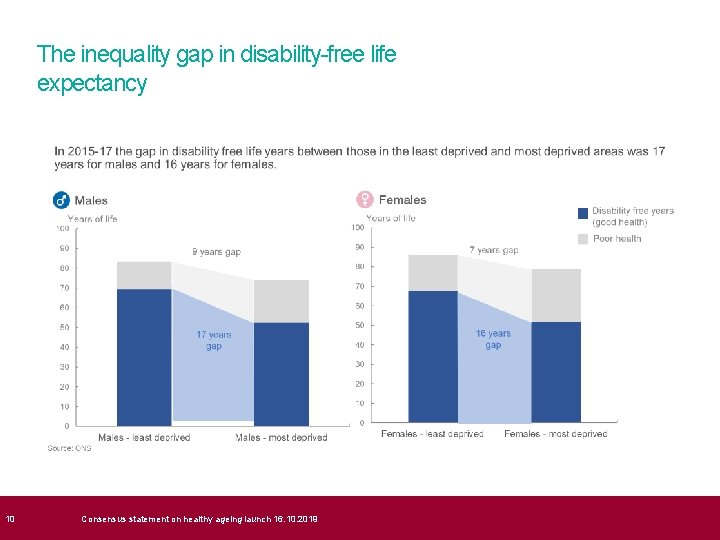  10 The inequality gap in disability-free life expectancy Source: PHE analysis of ONS