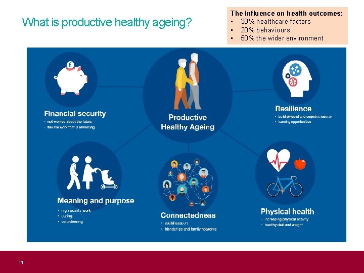  11 What is productive healthy ageing? 11 Consensus statement on healthy ageing launch