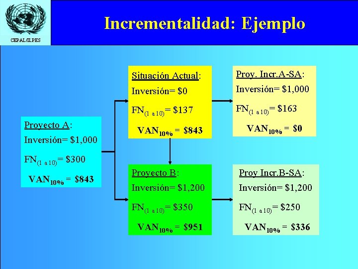 Incrementalidad: Ejemplo CEPAL/ILPES Proyecto A: Inversión= $1, 000 Situación Actual: Inversión= $0 Proy Incr.