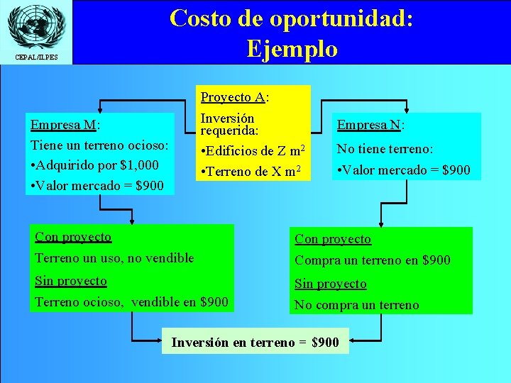 CEPAL/ILPES Costo de oportunidad: Ejemplo Proyecto A: Inversión requerida: • Edificios de Z m