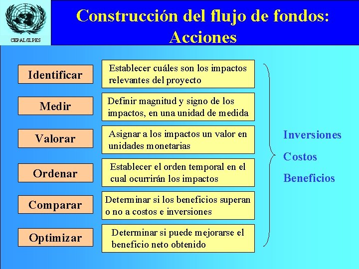 CEPAL/ILPES Construcción del flujo de fondos: Acciones Identificar Establecer cuáles son los impactos relevantes
