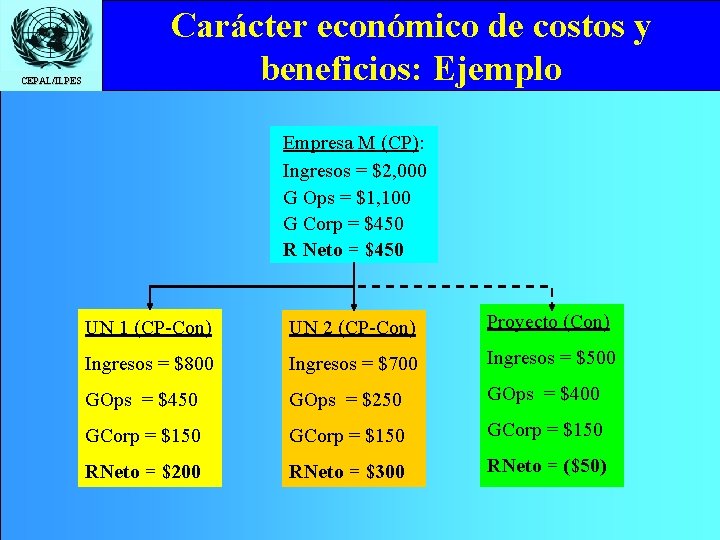 CEPAL/ILPES Carácter económico de costos y beneficios: Ejemplo Empresa. M M(SP): (CP): Ingresos==$1, 500