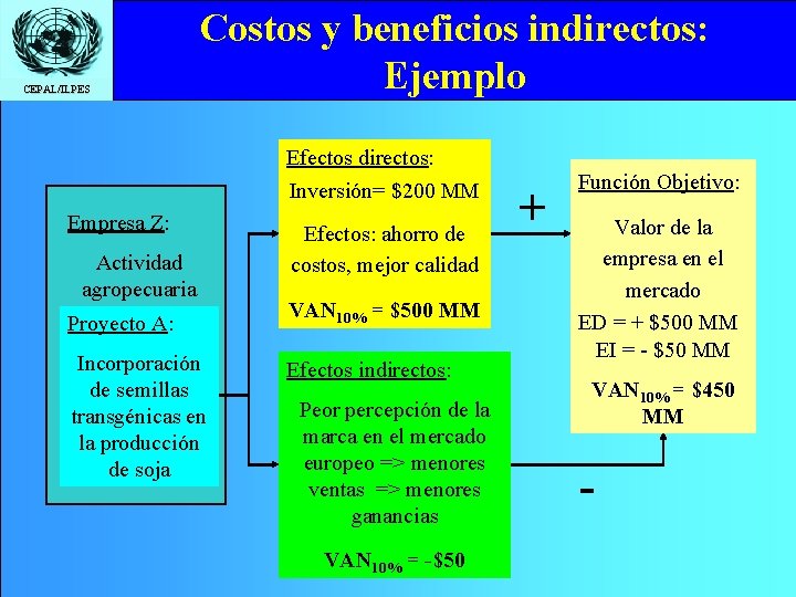 CEPAL/ILPES Costos y beneficios indirectos: Ejemplo Efectos directos: Inversión= $200 MM Empresa Z: Actividad