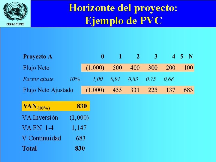 CEPAL/ILPES VA Inversión VA FN 1 -4 Horizonte del proyecto: Ejemplo de PVC (1,