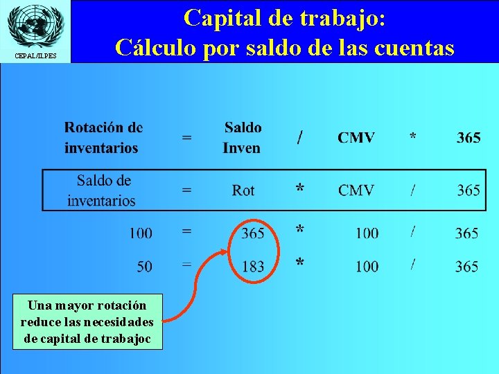 CEPAL/ILPES Capital de trabajo: Cálculo por saldo de las cuentas Una mayor rotación reduce