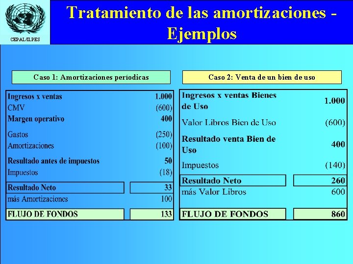 CEPAL/ILPES Tratamiento de las amortizaciones Ejemplos Caso 1: Amortizaciones períodicas Caso 2: Venta de