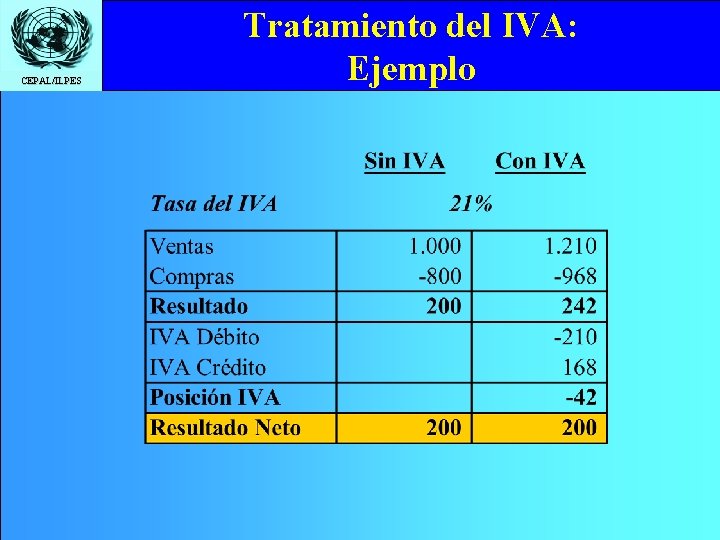 CEPAL/ILPES Tratamiento del IVA: Ejemplo 