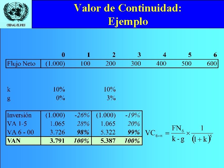 CEPAL/ILPES Valor de Continuidad: Ejemplo 