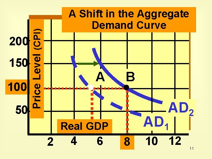 150 100 50 Price Level (CPI) 200 A Shift in the Aggregate Demand Curve