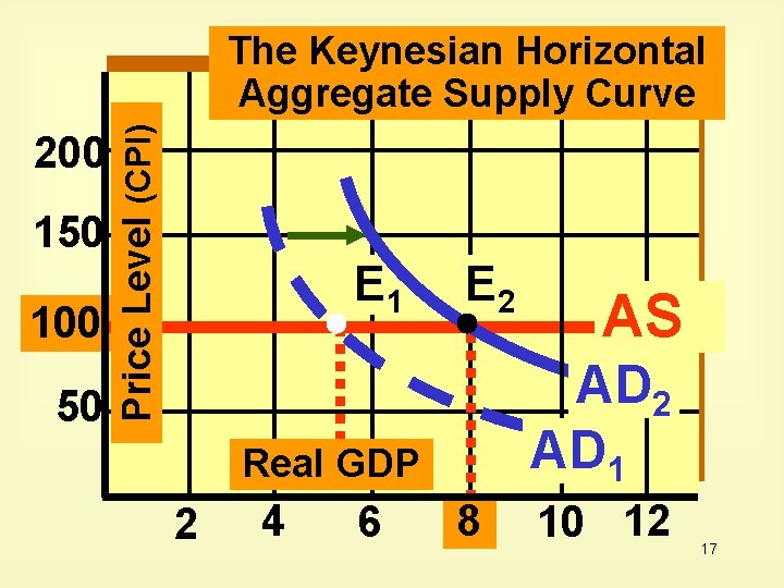 200 150 100 50 Price Level (CPI) The Keynesian Horizontal Aggregate Supply Curve E