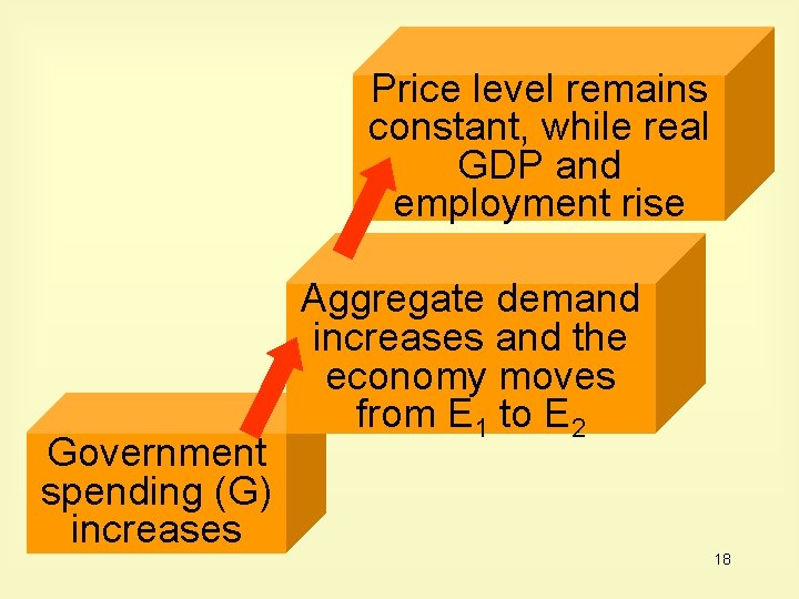 Price level remains constant, while real GDP and employment rise Government spending (G) increases