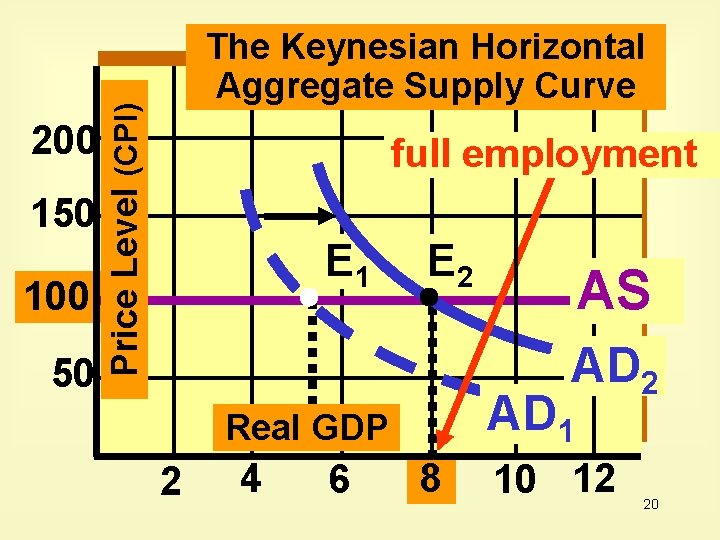 150 100 50 Price Level (CPI) 200 The Keynesian Horizontal Aggregate Supply Curve full