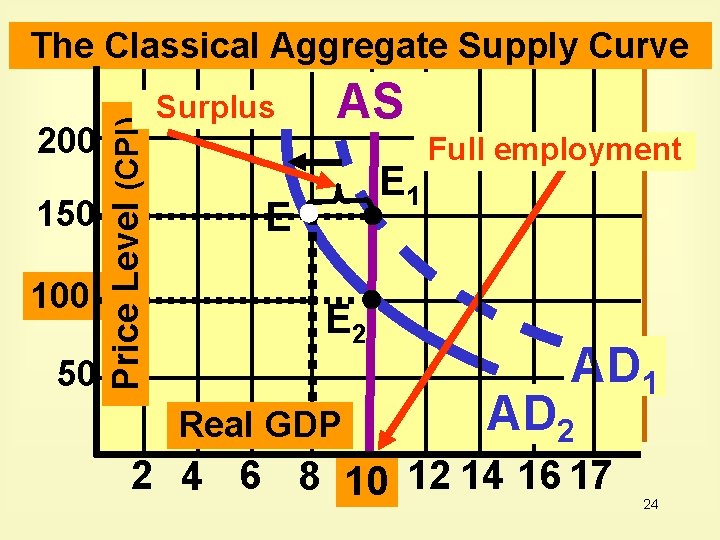 200 150 100 50 Price Level (CPI) The Classical Aggregate Supply Curve Surplus AS