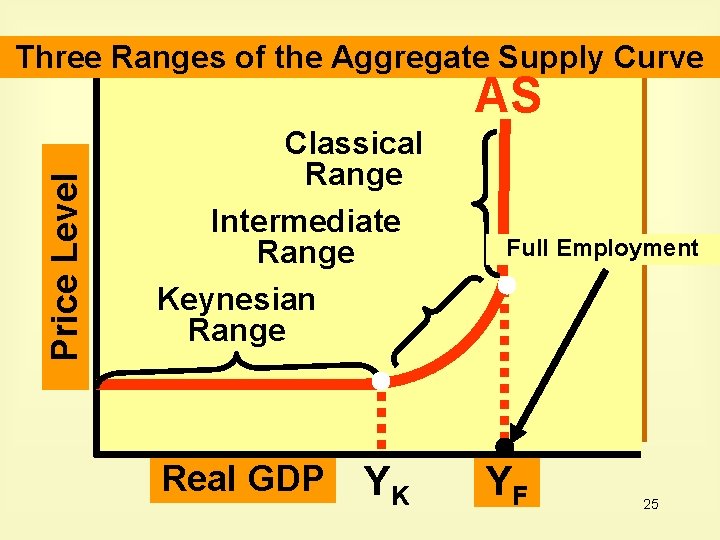 Three Ranges of the Aggregate Supply Curve Price Level AS Classical Range Intermediate Range
