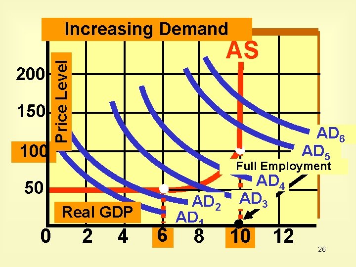 Increasing Demand 150 100 Price Level 200 AS AD 6 AD 5 Full Employment