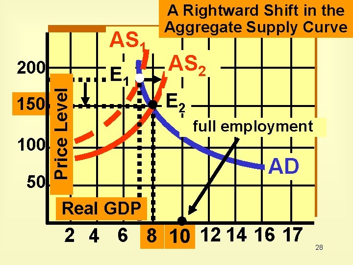 AS 1 150 100 50 Price Level 200 E 1 A Rightward Shift in