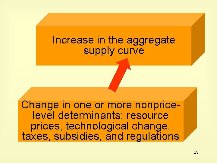 Increase in the aggregate supply curve Change in one or more nonpricelevel determinants: resource