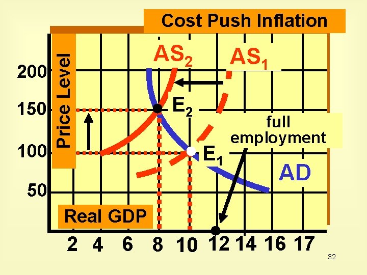 200 150 100 Price Level Cost Push Inflation 50 AS 2 AS 1 E