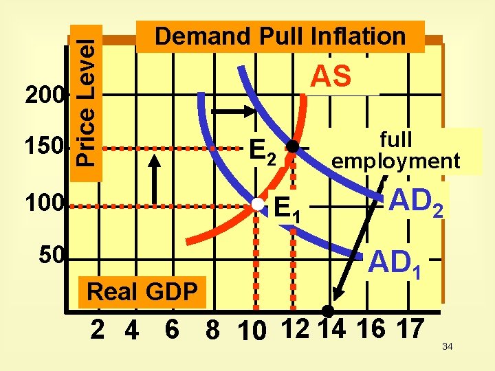 150 Price Level 200 Demand Pull Inflation 100 AS E 2 E 1 50