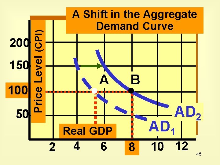 150 100 50 Price Level (CPI) 200 A Shift in the Aggregate Demand Curve