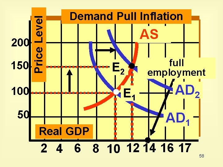 150 Price Level 200 Demand Pull Inflation 100 AS E 2 E 1 50