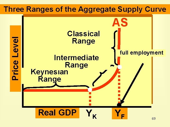 Three Ranges of the Aggregate Supply Curve Price Level AS Classical Range Intermediate Range
