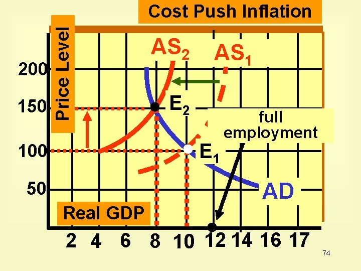 200 150 Price Level Cost Push Inflation AS 2 AS 1 E 2 E