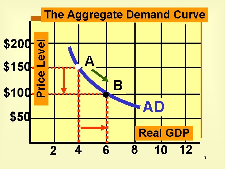 $200 $150 $100 Price Level The Aggregate Demand Curve A B AD $50 Real