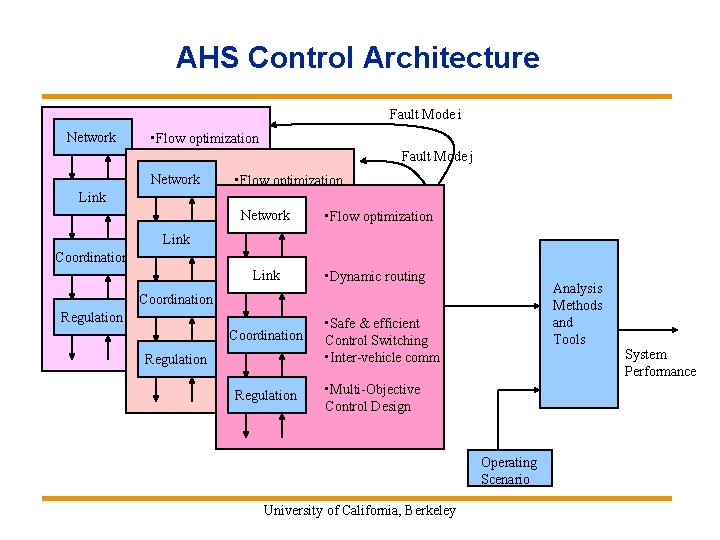 AHS Control Architecture Fault Mode i Network • Flow optimization Fault Mode j Link