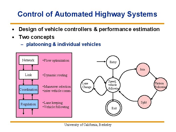 Control of Automated Highway Systems · Design of vehicle controllers & performance estimation ·