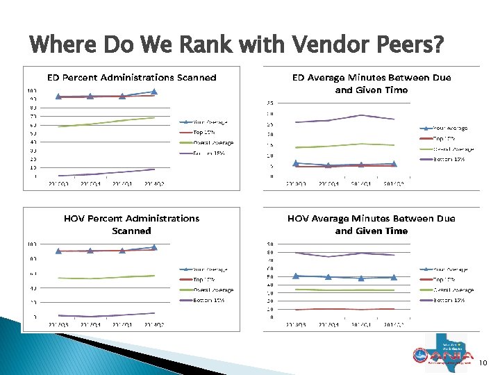 Where Do We Rank with Vendor Peers? 10 Where Do We Rank with Vendor Peers? 10