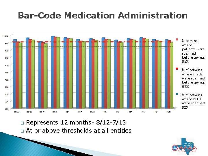 Bar-Code Medication Administration � � Represents 12 months- 8/12 -7/13 At or above thresholds Bar-Code Medication Administration � � Represents 12 months- 8/12 -7/13 At or above thresholds