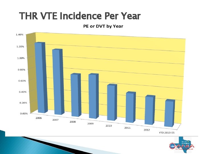 THR VTE Incidence Per Year THR VTE Incidence Per Year