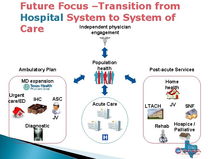 Future Focus –Transition from Hospital System to System of Independent physician Care engagement Ambulatory Future Focus –Transition from Hospital System to System of Independent physician Care engagement Ambulatory