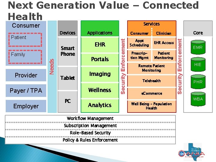 Next Generation Value – Connected Health Services Patient Smart Phone Provider Needs Family Tablet Next Generation Value – Connected Health Services Patient Smart Phone Provider Needs Family Tablet